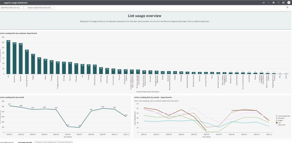 View of Leganto Usage Data Visualization Dashboard - List Usage Overview tab showing graphs of reading list usage over time.